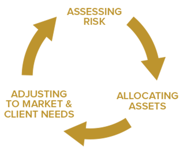 Asset Management